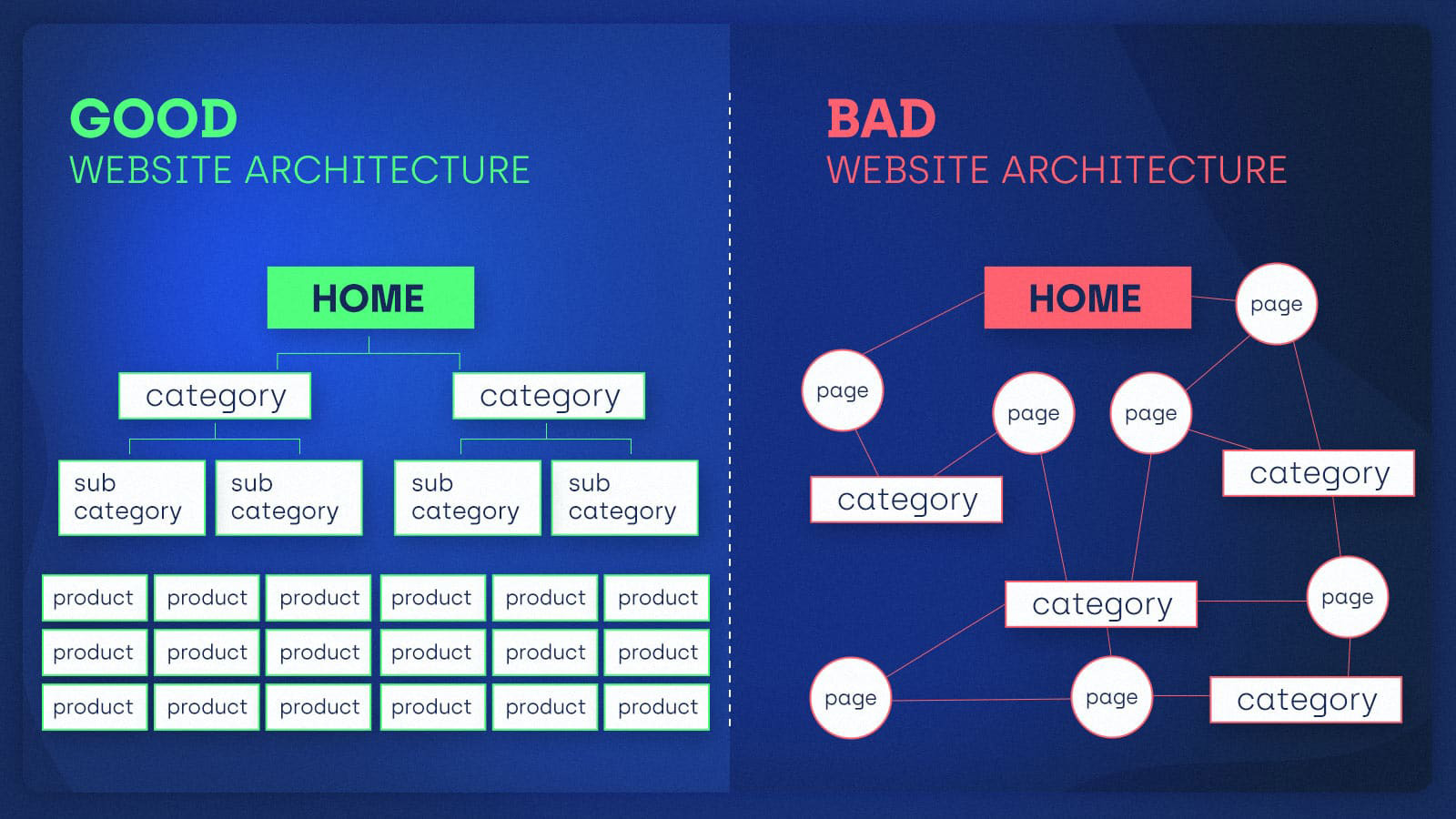 simple website architecture برگه سئو فرندلی