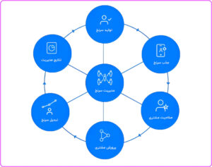 مراحل مدیریت سرنخ